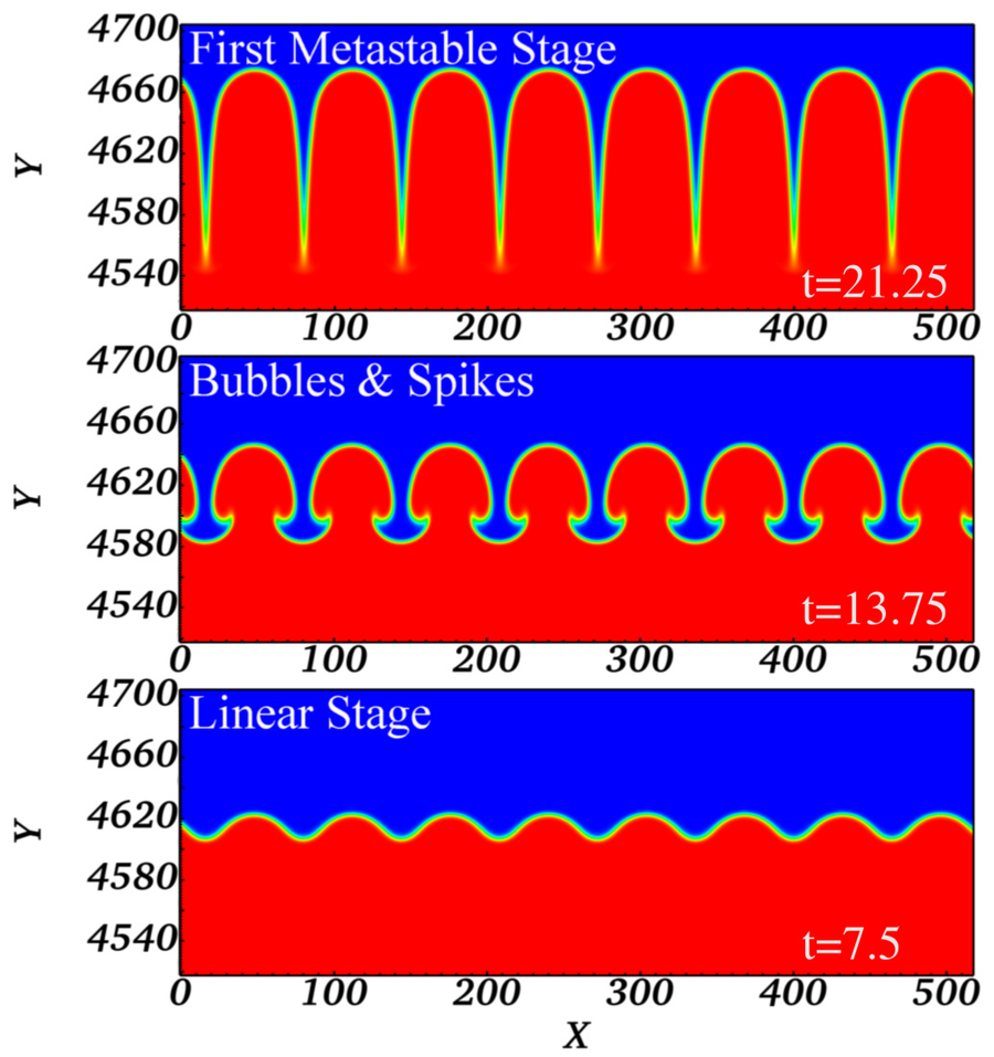 Three stacked snapshots showing a flame front growing from a small sinusoidal
                    perturbation into bubbles and spikes, then stabilising.