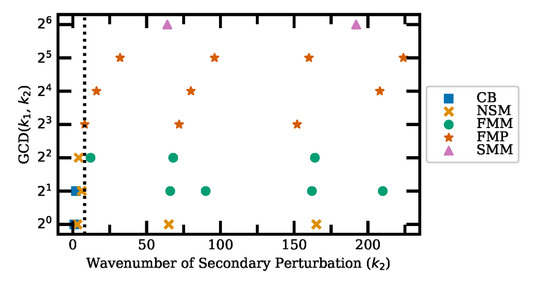 Phase diagram of flame solution types plotted against secondary-mode wavenumber
                    and the greatest common divisor of the two wavenumbers.