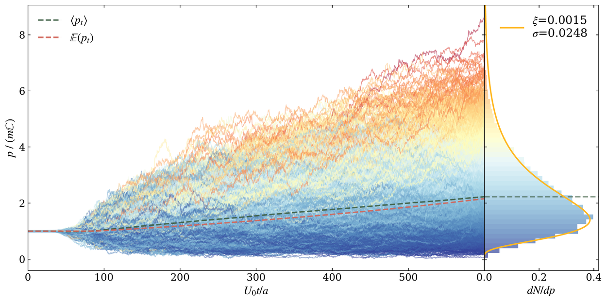 Hundreds of particle momentum trajectories fanning out from a common starting value,
                  colored blue to red by final momentum, with the resulting log-normal distribution
                  plotted at the right.