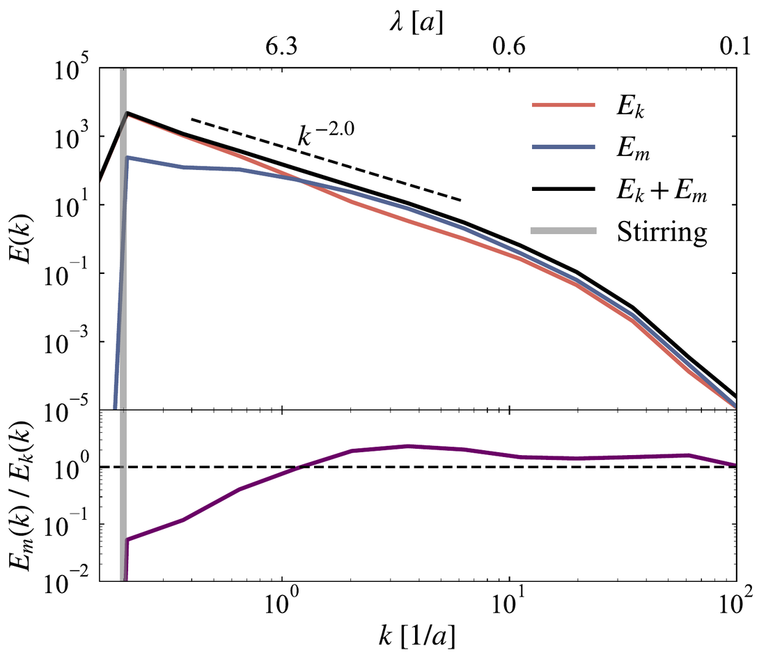 Kinetic and magnetic energy power spectra of the turbulence versus wavenumber,
                    with a k to the minus two reference slope.
