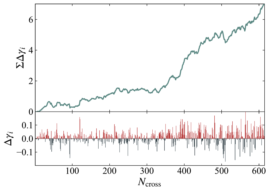 Top: the running sum of a particle's energy changes over 600 shear-layer crossings,
                    climbing unevenly from 0 to about 7. Bottom: the individual per-crossing changes,
                    with gains in red and losses in black, of comparable size.
