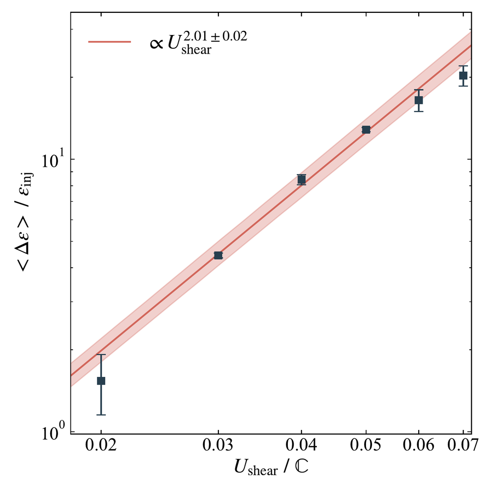 Mean fractional energy gain per particle plotted against shear velocity on log axes,
                    with a fitted power law of slope 2.01 plus or minus 0.02.
