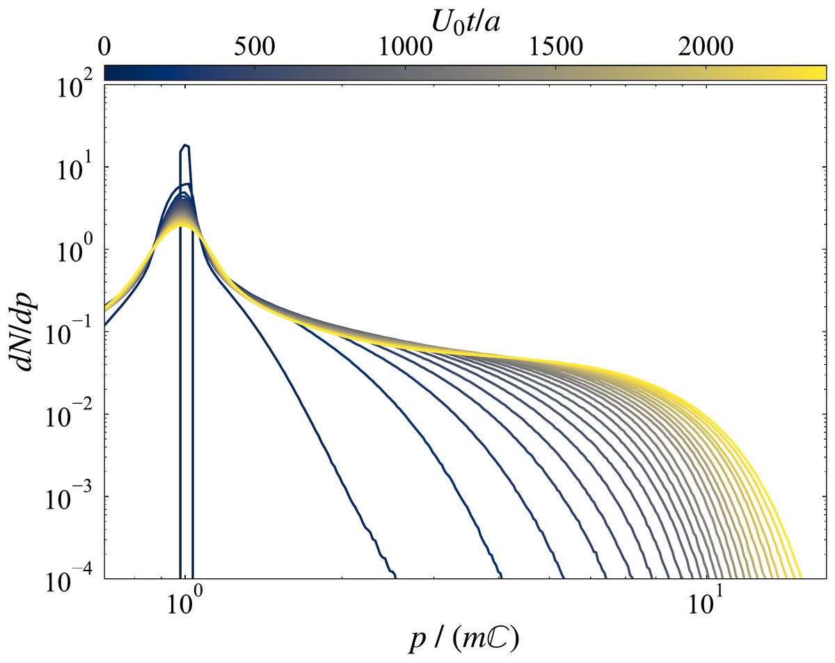 Particle momentum distribution at successive times, showing an initially sharp
                    peak developing an extended high-energy tail.